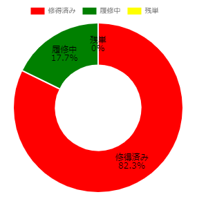 立教大学　Re:Re:ss/リリス　履修　graph