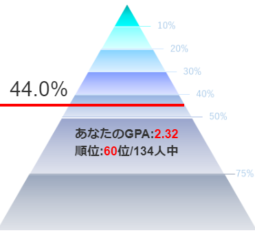 立教大学　Re:Re:ss/リリス　履修　gpa-ranking